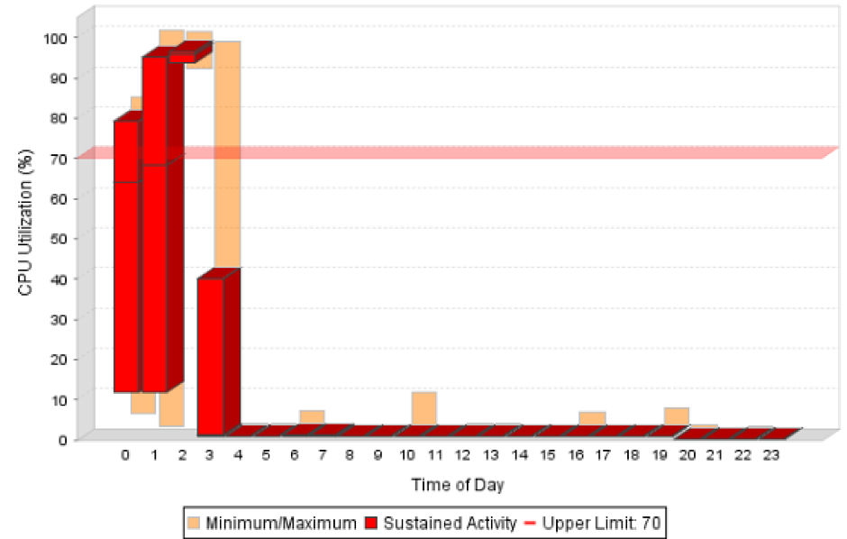 Reporting tools cannot provide the necessary analysis to correctly size instances in the cloud