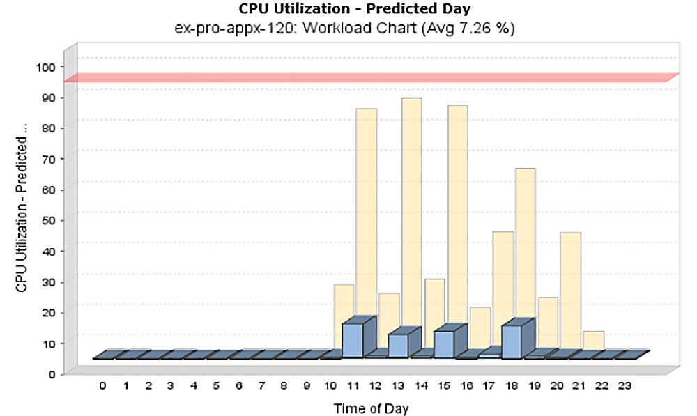 CPU utilization for a workload that is a good match for Amazon EC2 T3