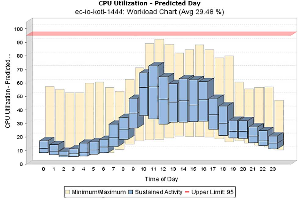 CPU utilization for a workload that is a poor match for Amazon EC2 T3