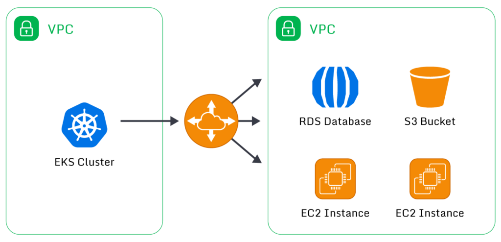 VPC peering enables connectivity between VPCs without traffic reaching the Internet. This can be useful for EKS clusters that require connecting to resources in other VPCs or other AWS accounts.