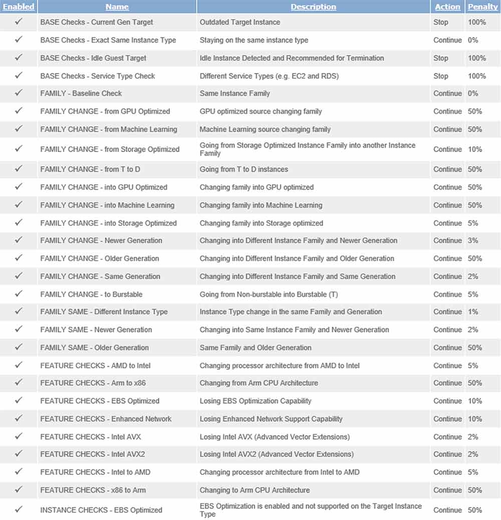 Rules for evaluating workload AWS instance requirements