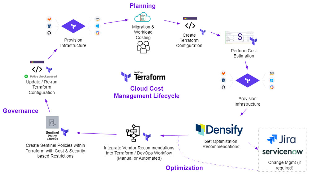 Terraform cloud cost optimization management lifecycle