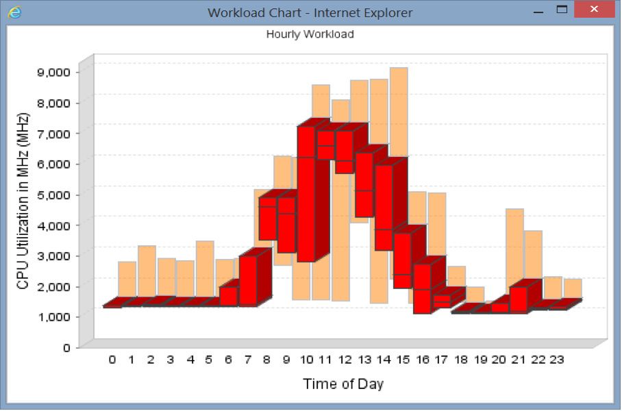 Transactional applications require careful consideration for cloud since paying for peak capacity during off-peak times is wasteful