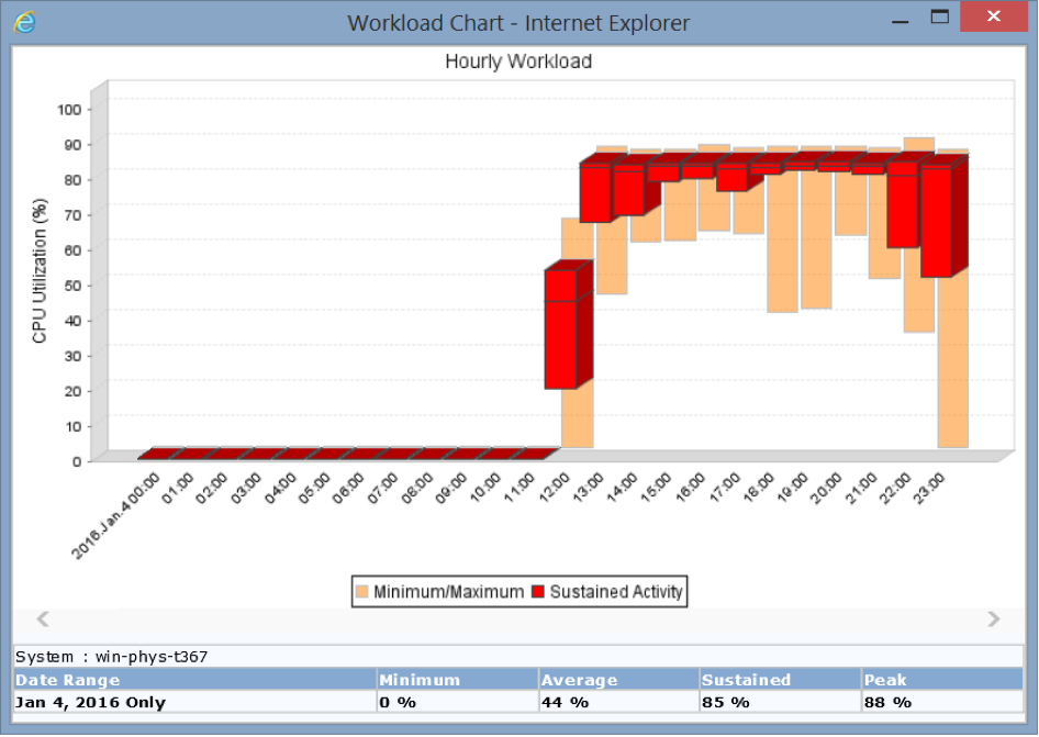 Periodic cloud utilization is one sign that a workload would be performant in the cloud