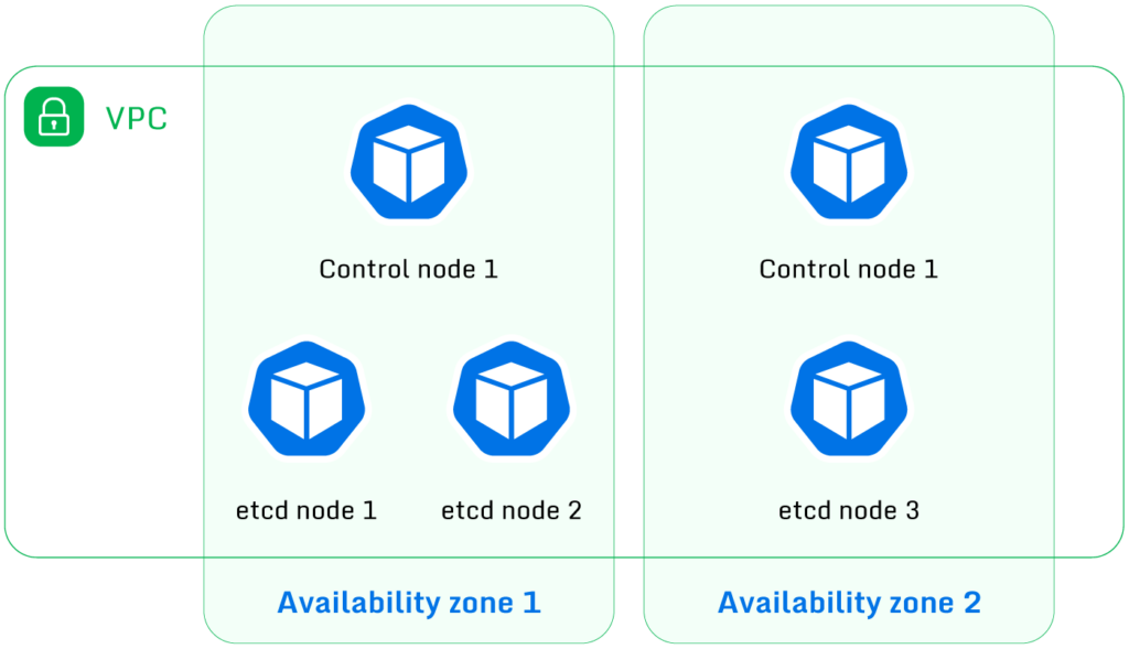 EKS control plane with minimum instance counts: three etcd instances and two controller instances