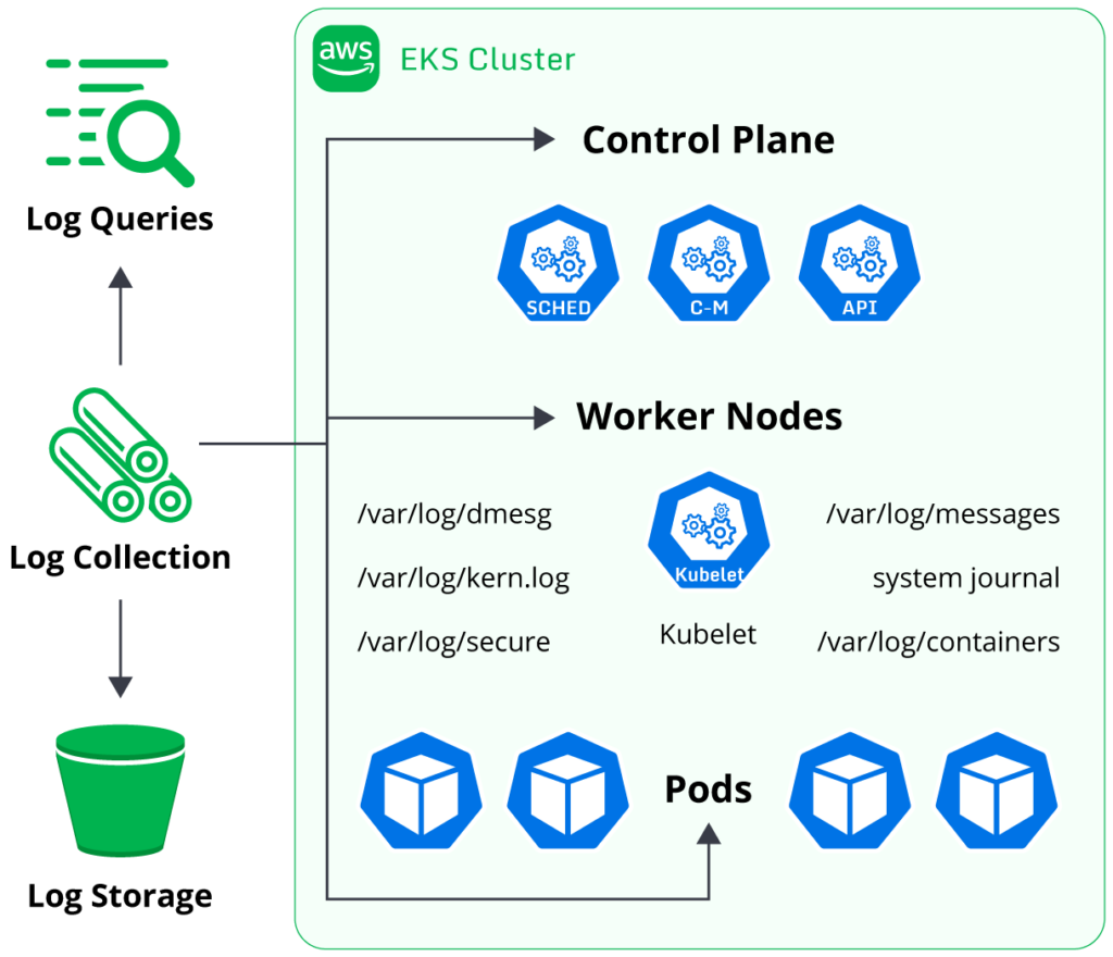 Components of an EKS cluster that generate logs