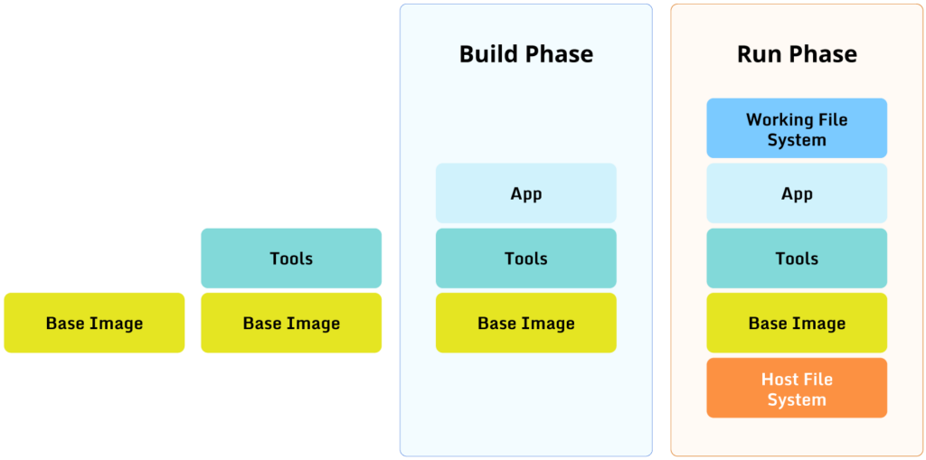 Container’s layered file system structure