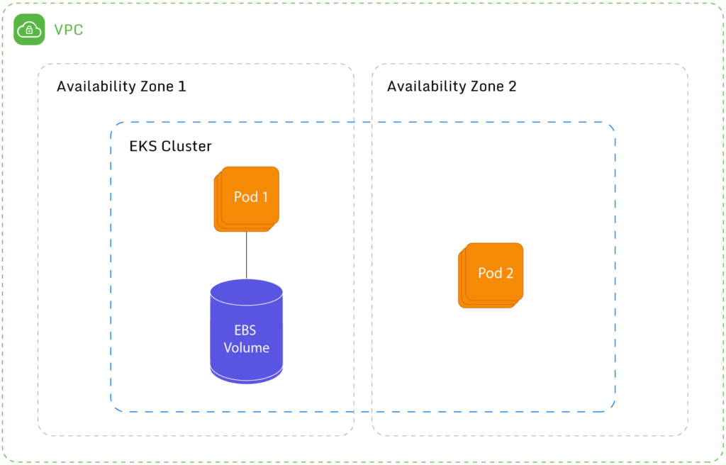 A pod using an EBS-backed volume