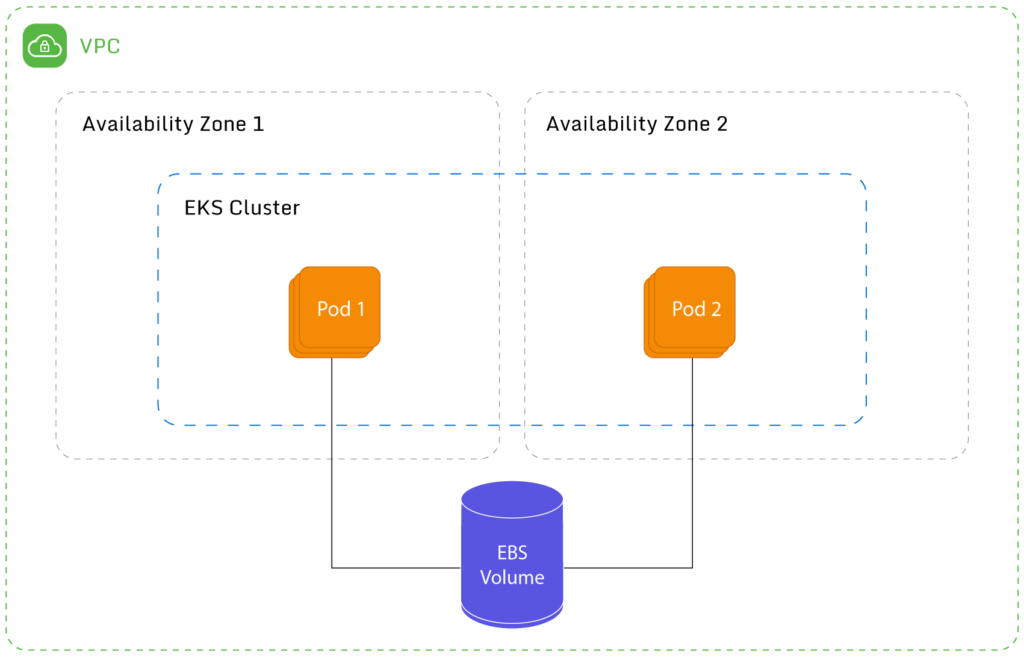 Pods using an EFS-backed volume