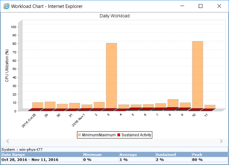 Analyzing activity over weeks is a better approach