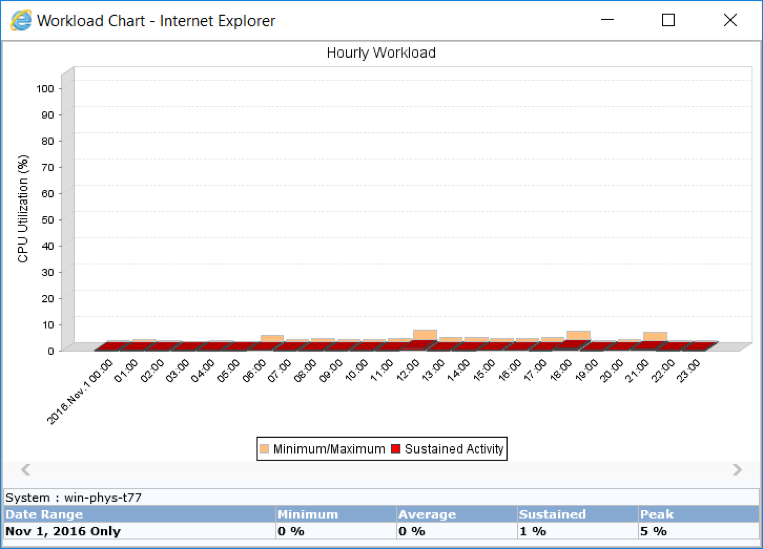 Looking at 24 hours of utilization data is not enough