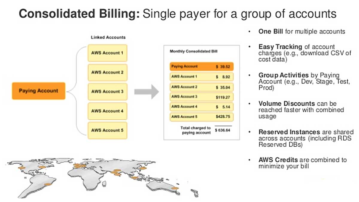 List of benefits of linking multiple AWS accounts to a single parent paying account.