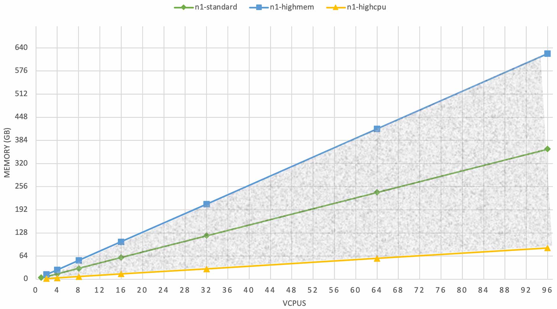 n1-standard vs. n1-highmem vs. n1-highcpu