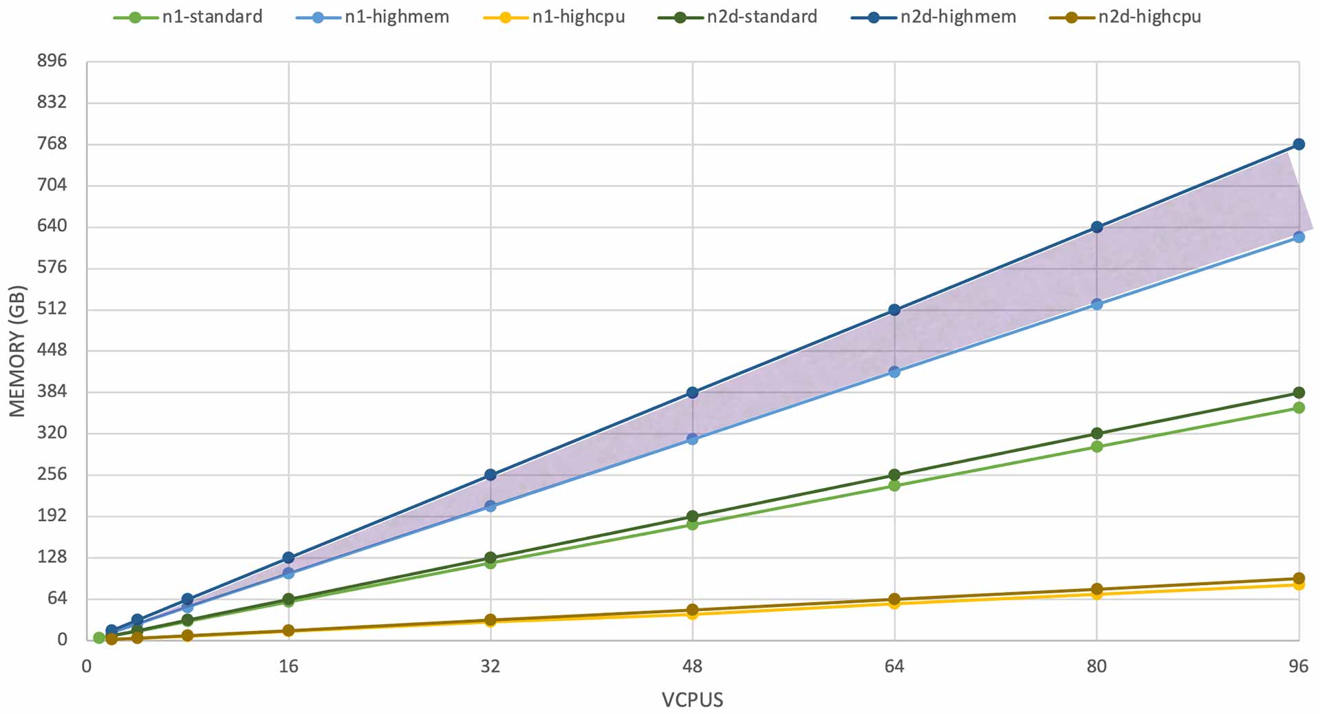 Memory versus vCPUs for n1-standard, n1-highmem, n1-highcpu, n2d-standard, n2d-highmem, and n2d-highcpu