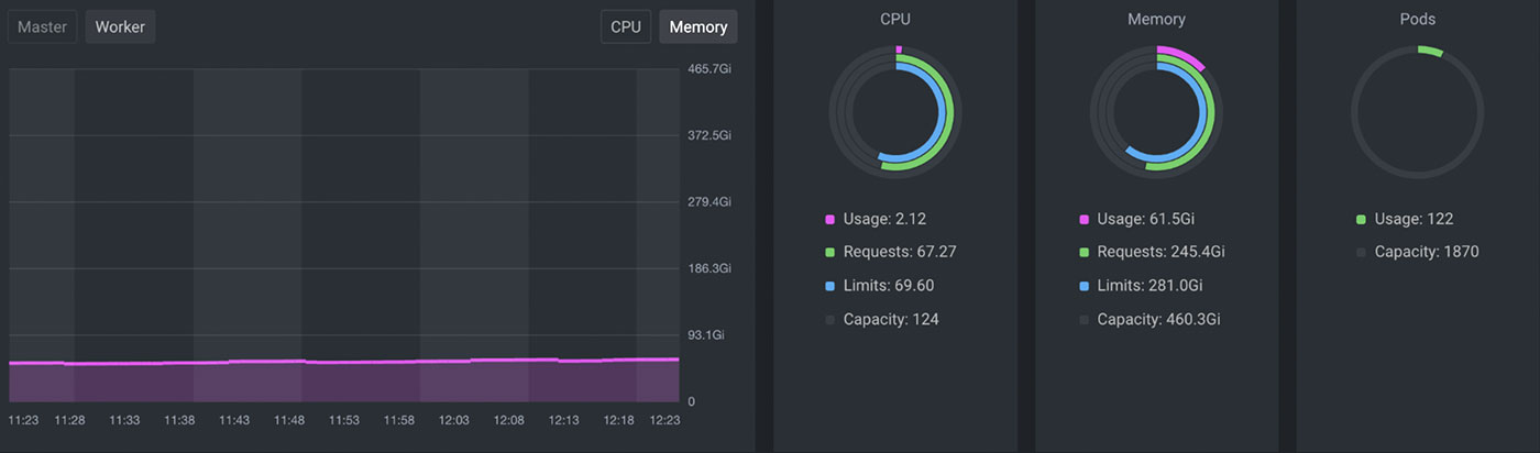 Dashboard showing extremely low utilization