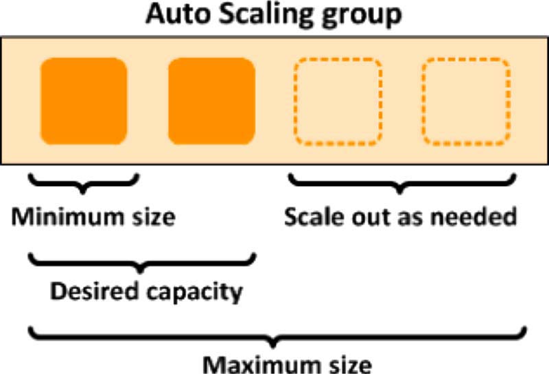 Scaling policies increase or decrease instances based on your criteria