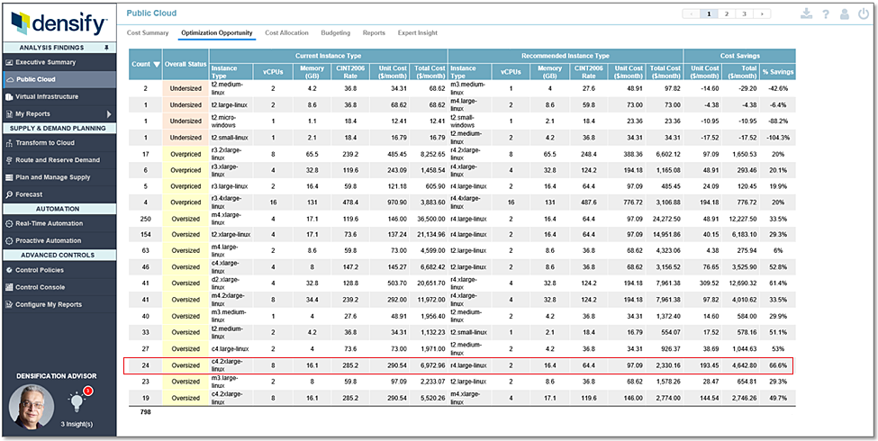 Cloud workload pattern analysis can yield massive savings opportunities