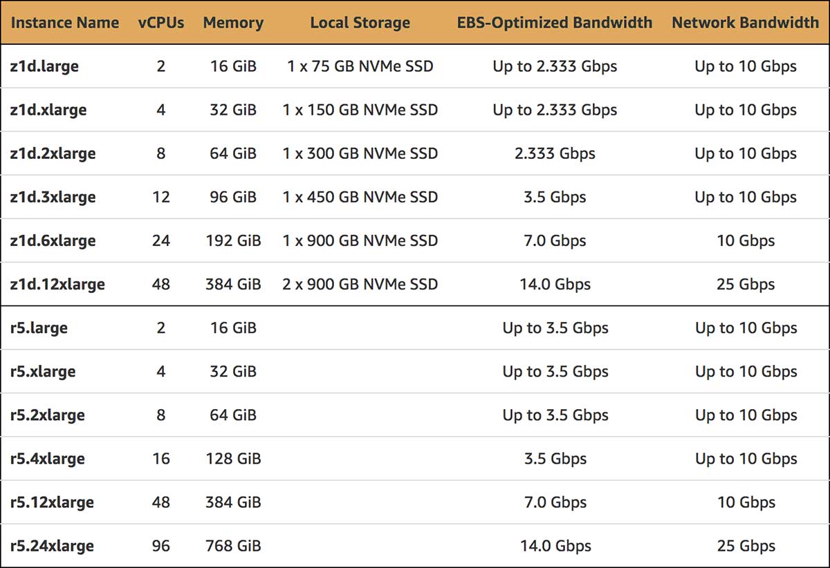 Aws Instance Types Chart