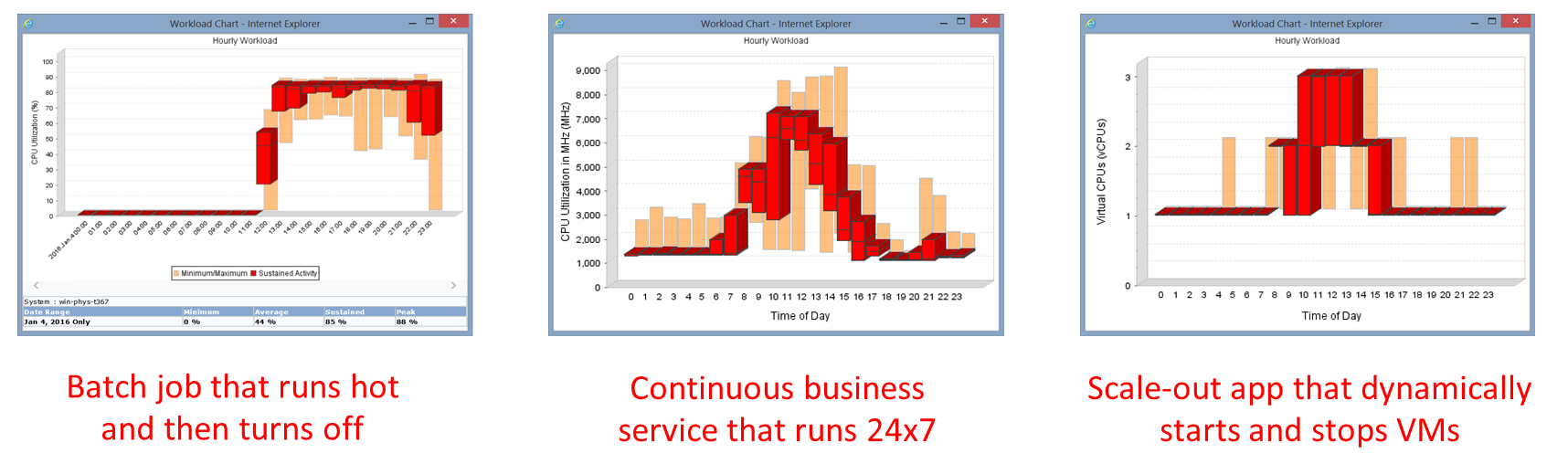 Cloud workload analysis by machine learning