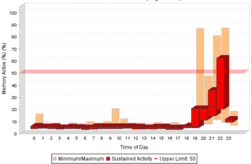 Active memory use often does not resemble memory usage patterns