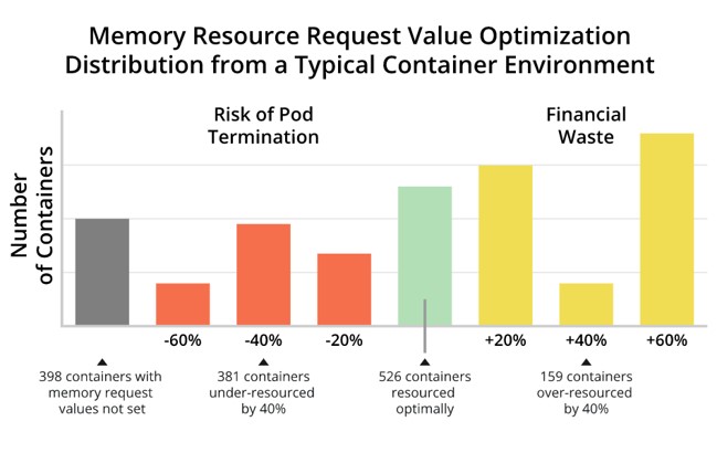 Visualization of memory resource risk