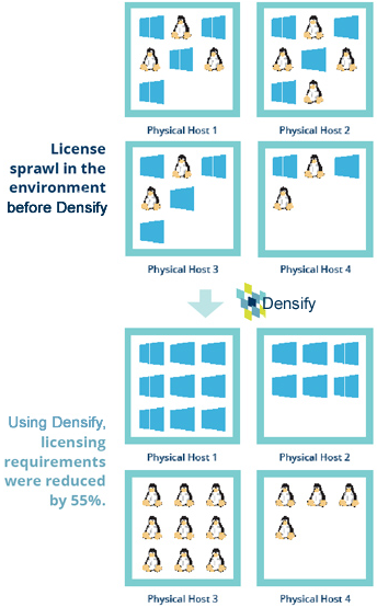 Densify helped this global bank dramatically reduce Windows Server license sprawl