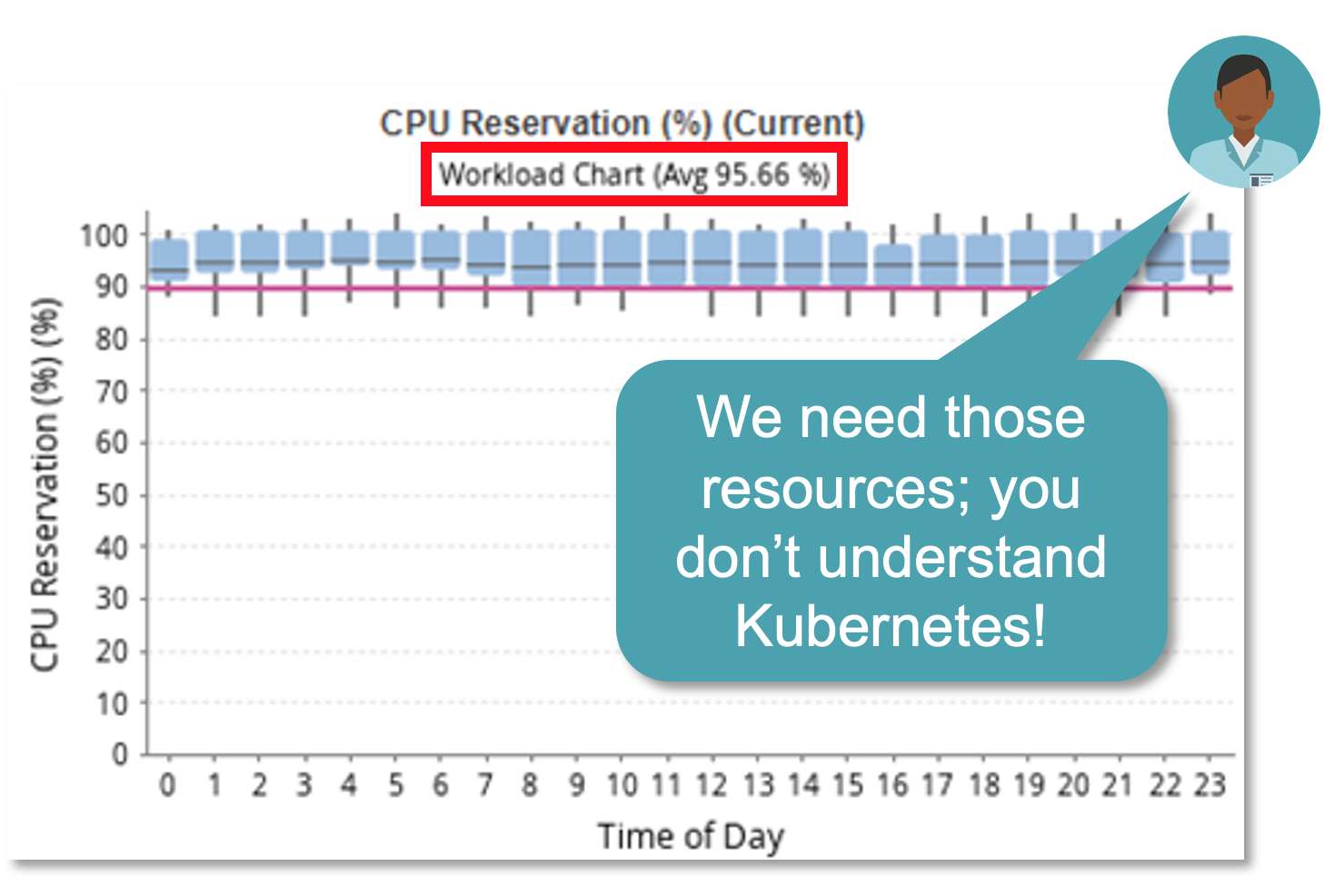 Graph showing CPU reservation