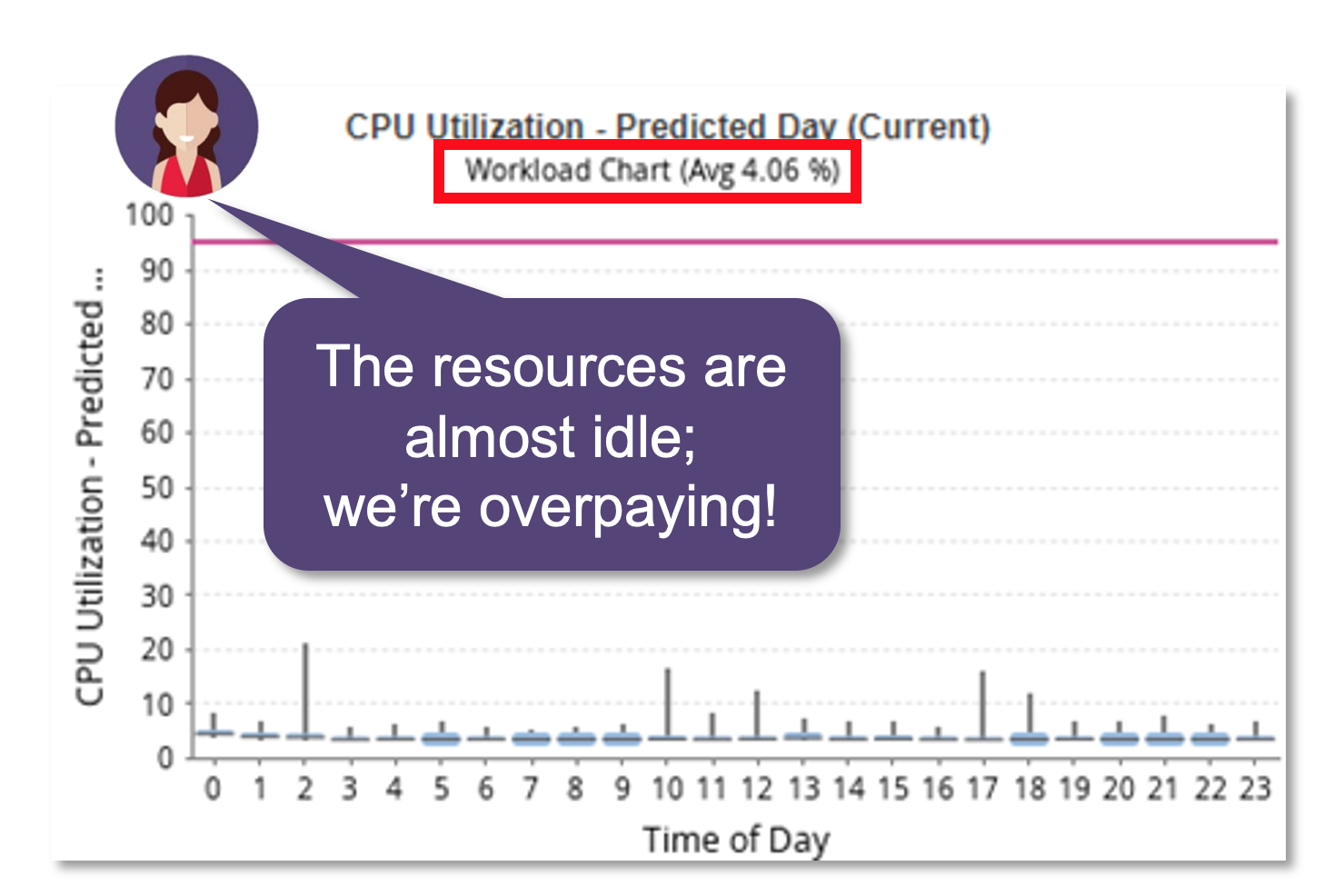 Graph showing CPU utilization