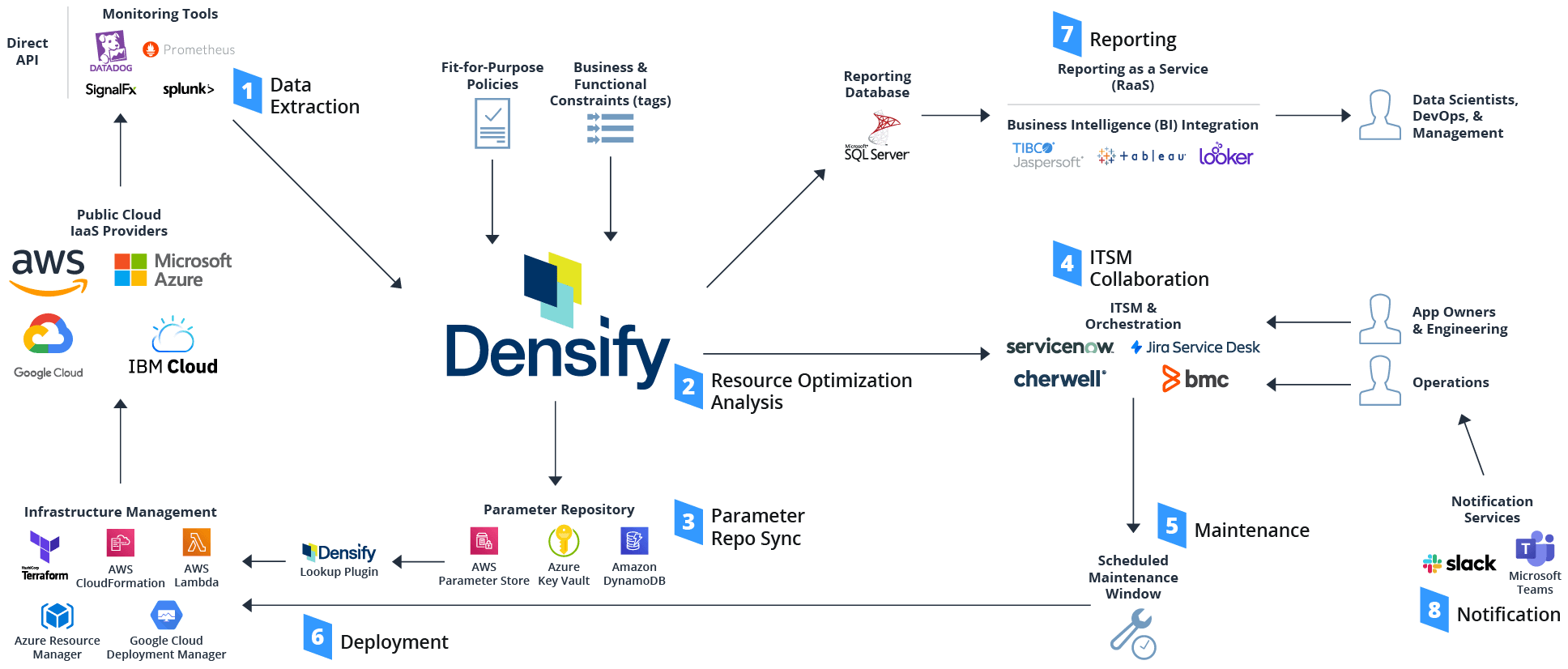 Architecture for ITSM-controlled continuous optimization of public cloud