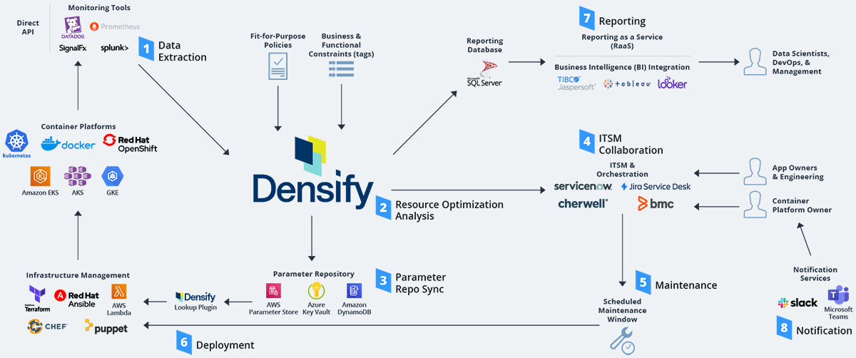 Architecture for ITSM-controlled continuous optimization of container resources