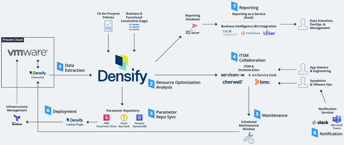 Architecture for ITSM-controlled continuous optimization of VMware infrastructure