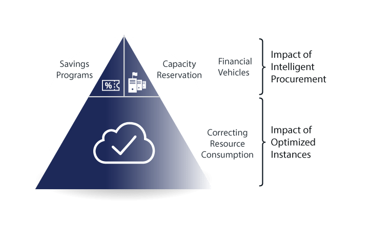 The total cloud cost management challenge