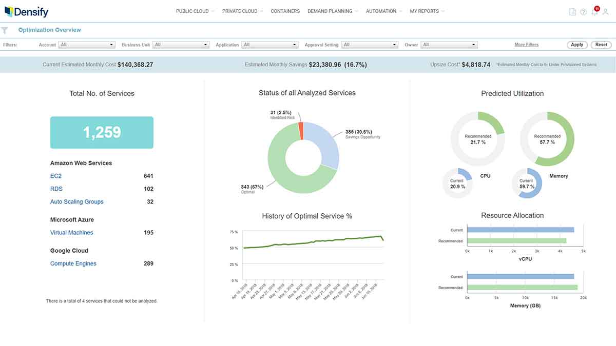 Cloud capacity optimization overview dashboard