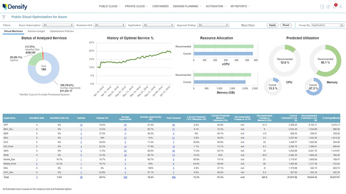 Azure cost optimization dashboard