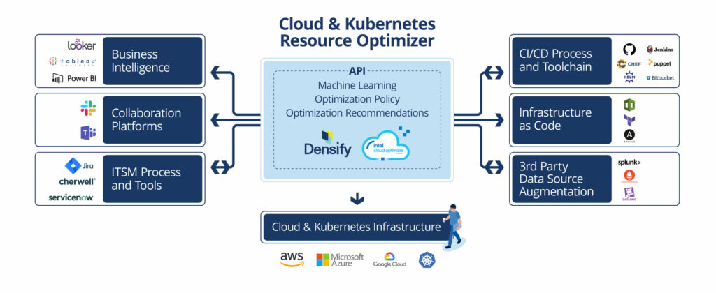 densify cloud and kubernetes integrations graphic