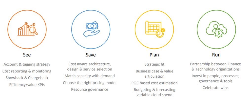 Cloud Financial Management Pillars