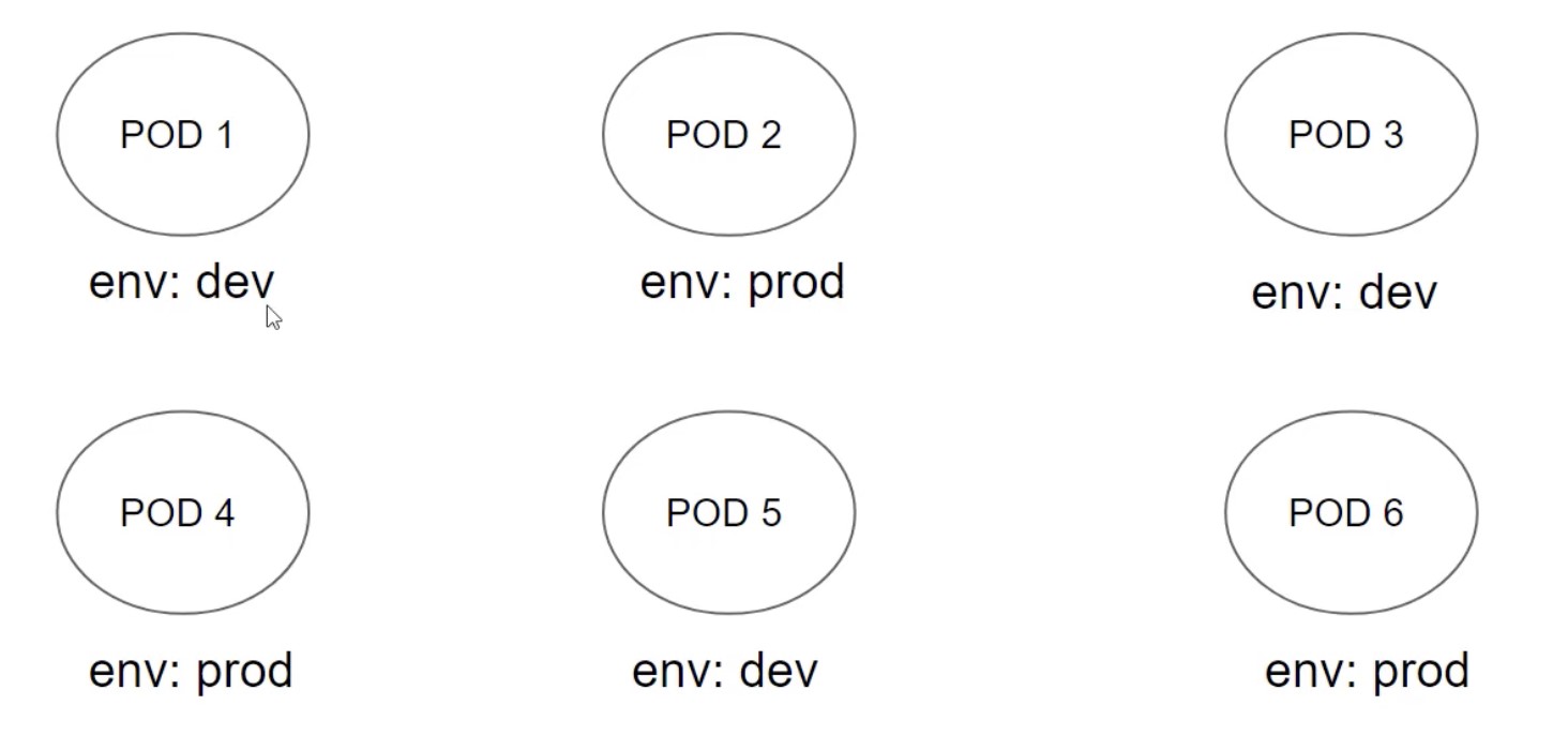 K8s pods with Kubernetes labels indicating their environment.