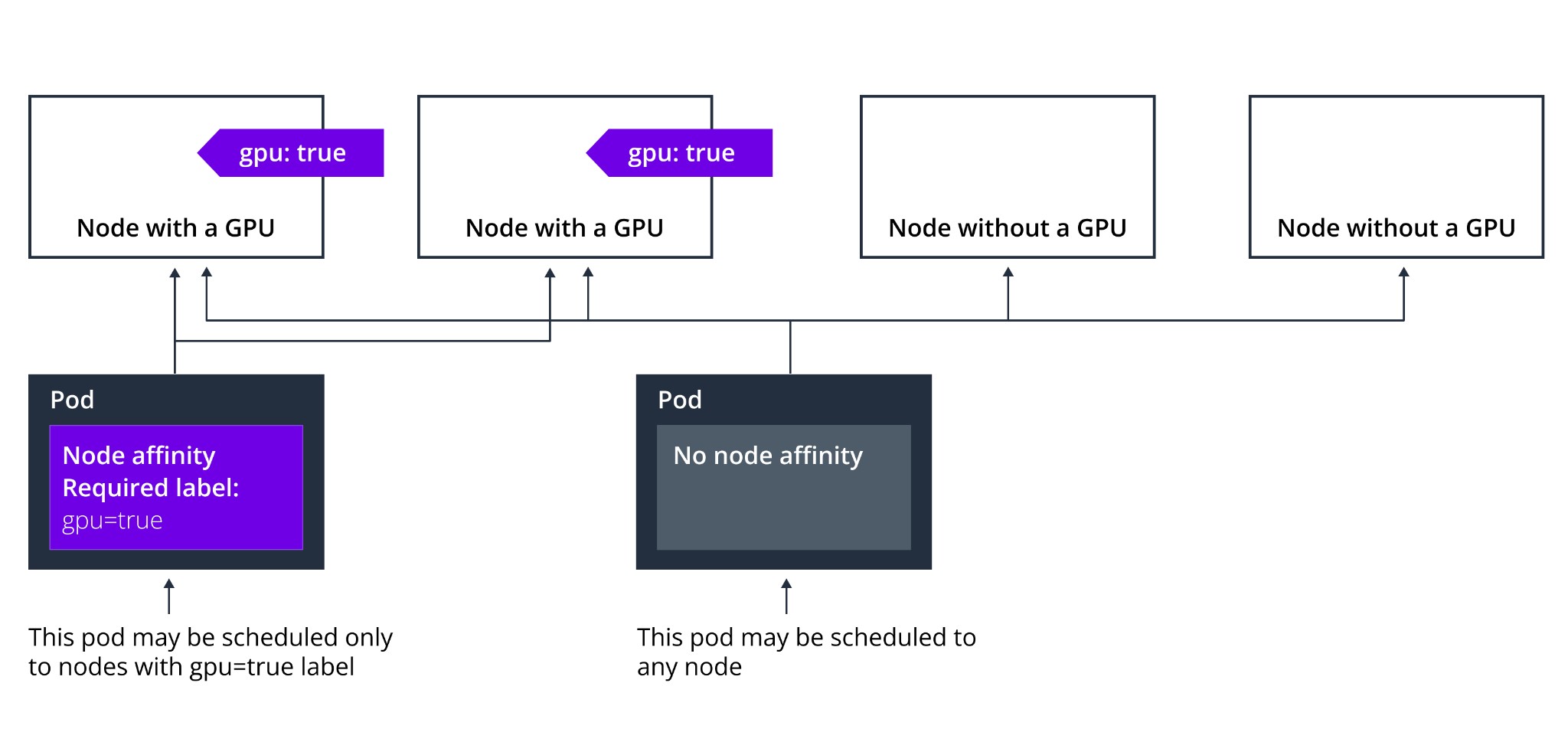 An example of Kubernetes pod scheduling using Node Affinity.