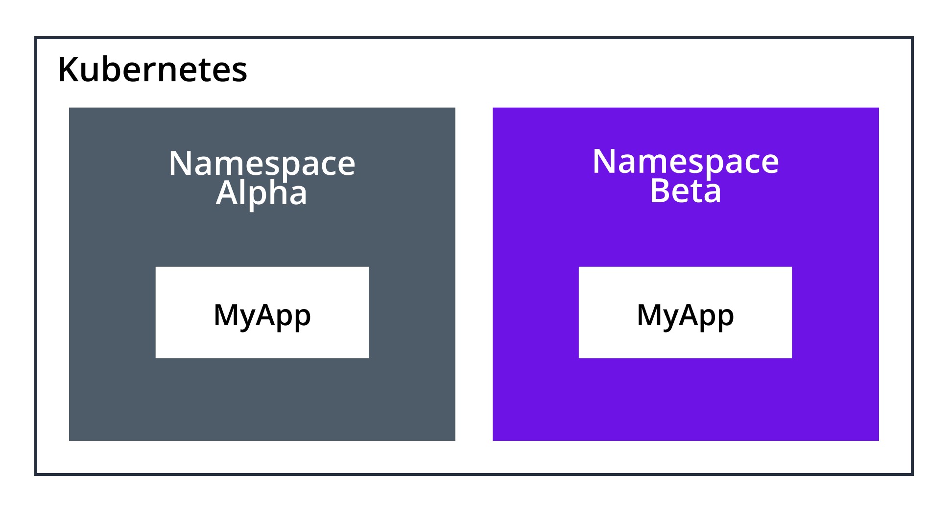 An example of two logically isolated Kubernetes namespaces.