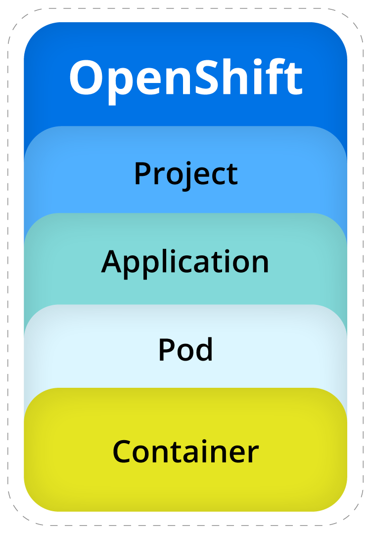 A logical representation of an OpenShift project.