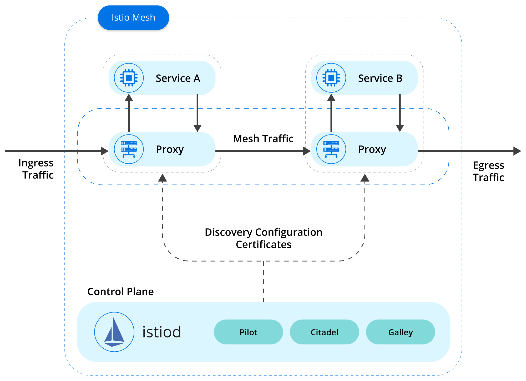 An overview of communications in an Istio Mesh.