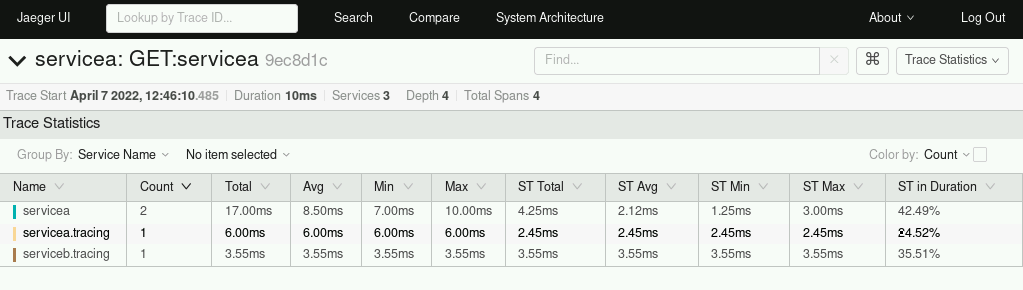 Jaeger’s user interface displays stats on the durations of requests.