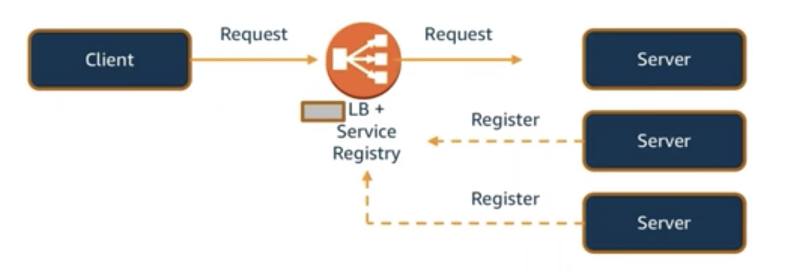 Using LoadBalancer for connecting to Service Instances