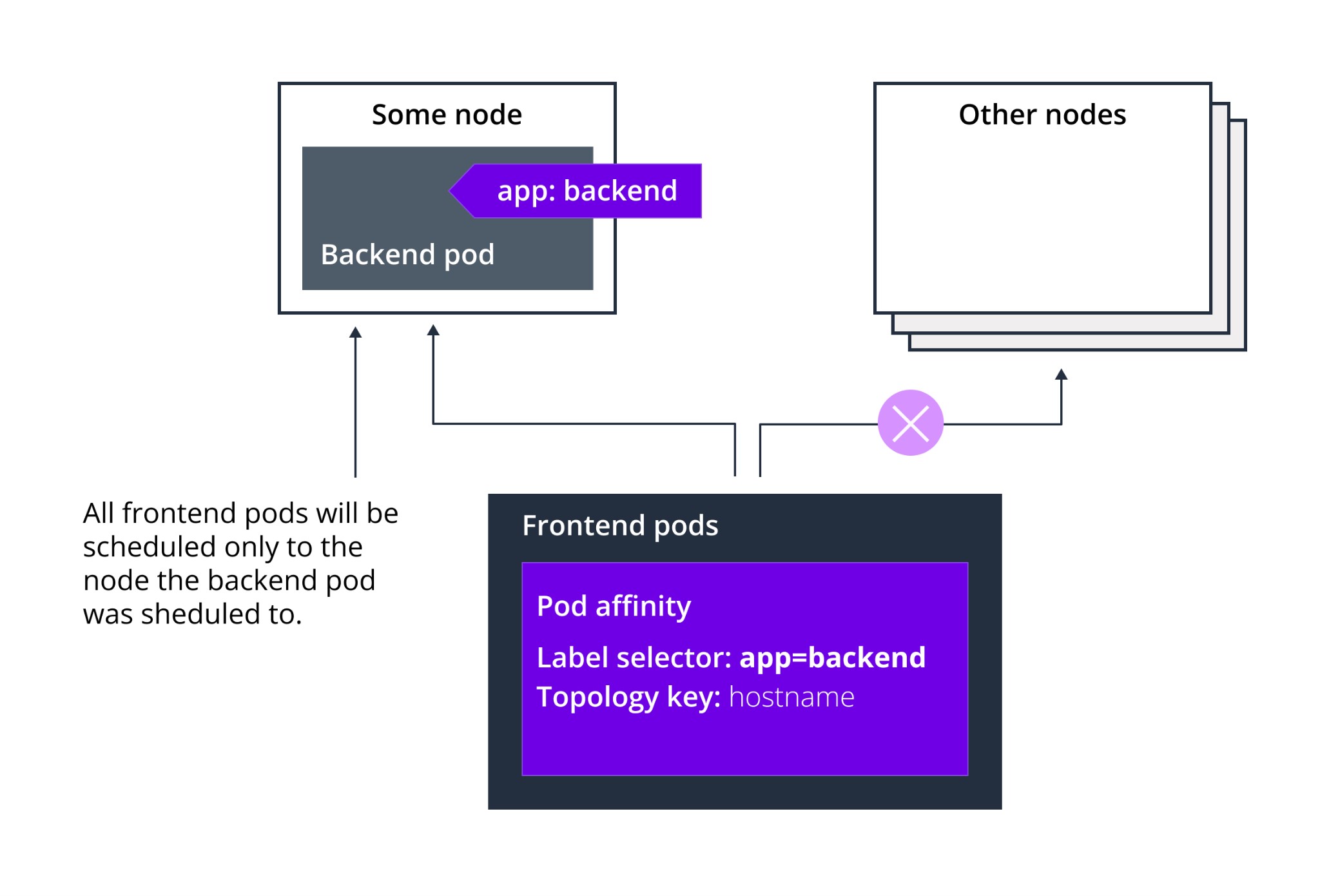 An example of Kubernetes pod scheduling using Pod Affinity.