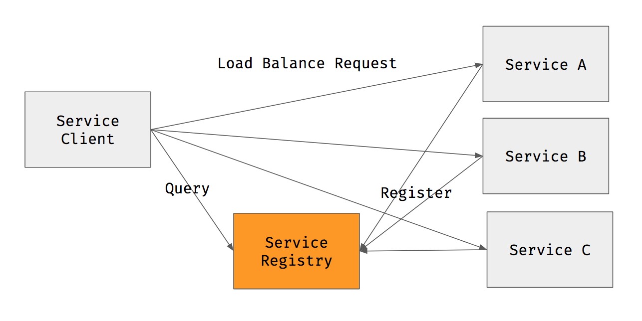 Service Discovery using Centralized Registry Service