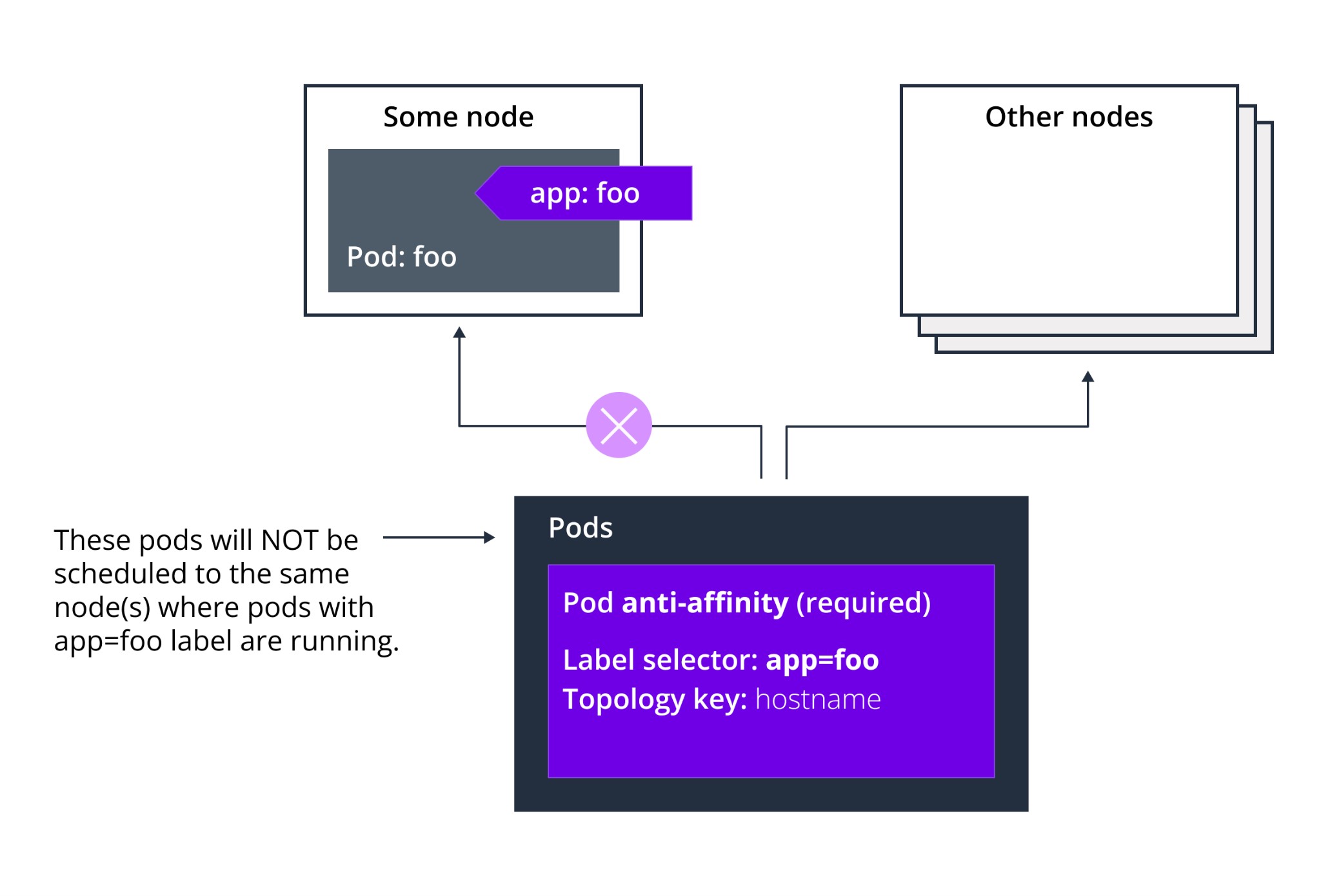 An example of Kubernetes pod scheduling using Pod Anti-Affinity.