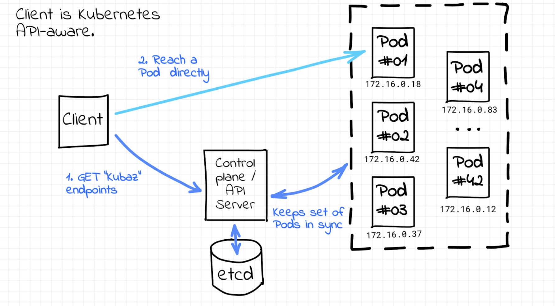 ETCD as service Registry in Kubernetes