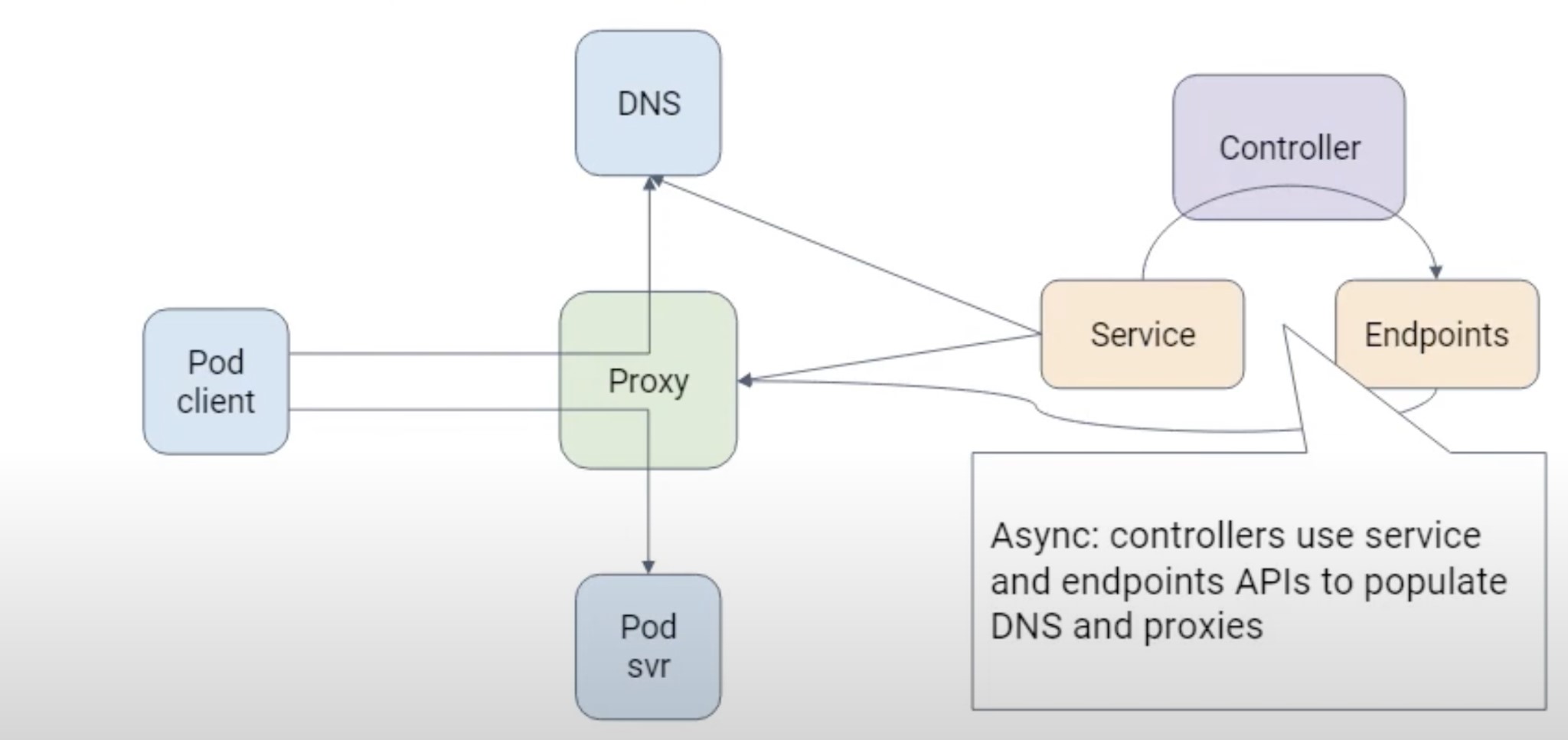 ETCD as service Registry in Kubernetes