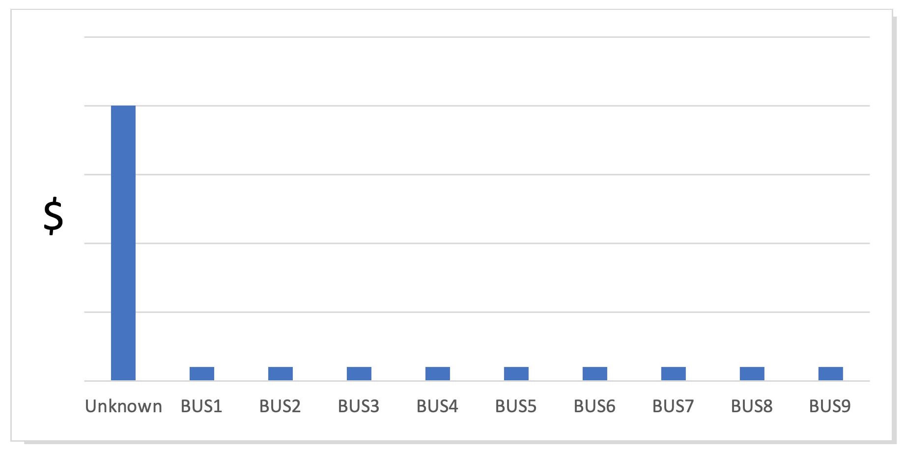 Graph showing unknown errors