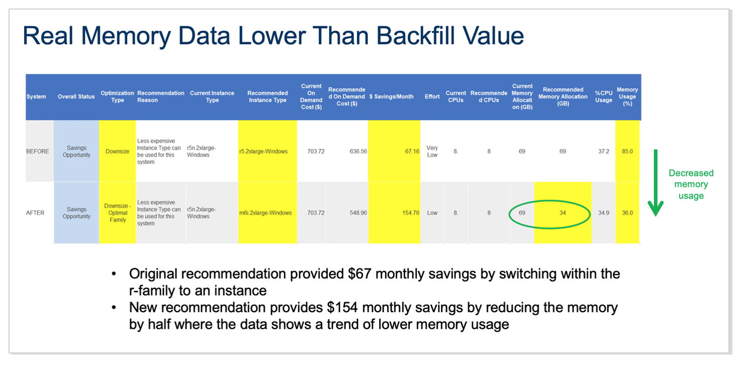 Graph showing lower usage with real memory data